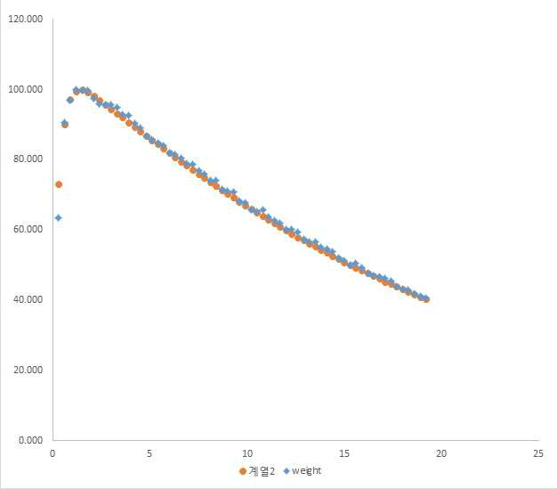 Percentage depth dose measured and calculated with weighting factors.