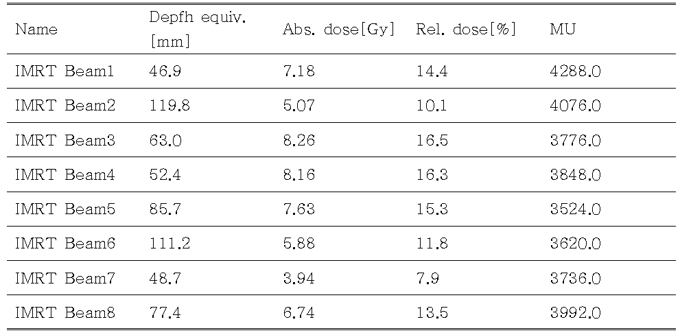 SBRT 환자의 각 필드별 깊이, 선량, 선량기여도 및 조사된 MU값.