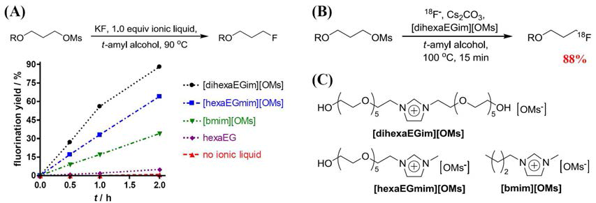 (A) 이온성 액체인 [hexaEGmim][OMs]와 [dihexaEGim][OMs]의 촉매활성 (B) F-18 표지반응에서의 [dihexaEGim][OMs]의 촉매활성 (C) 이온성 액체인 [hexaEGmim][OMs]와 [dihexaEGim][OMs]의 구조