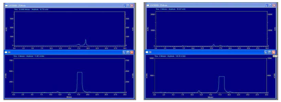 RP-HPLC chromatogram of 18F-PEG4-triazole-dibenzoyclooctyne(NH2)-SM(PEG)2-cRGDyk-C(SH)