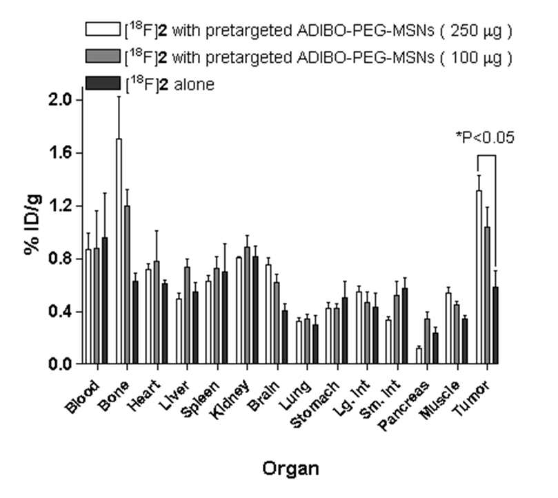 생체내 영향을 Biodistribution을 통해 확인한 결과.