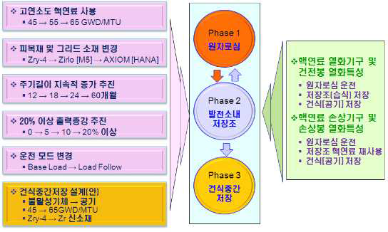 고연소 핵연료 관련 기술적 현안사항