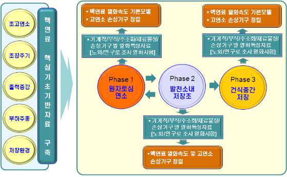 핵연료 연소 및 저장 조건에 따른 핵연료 열화특성