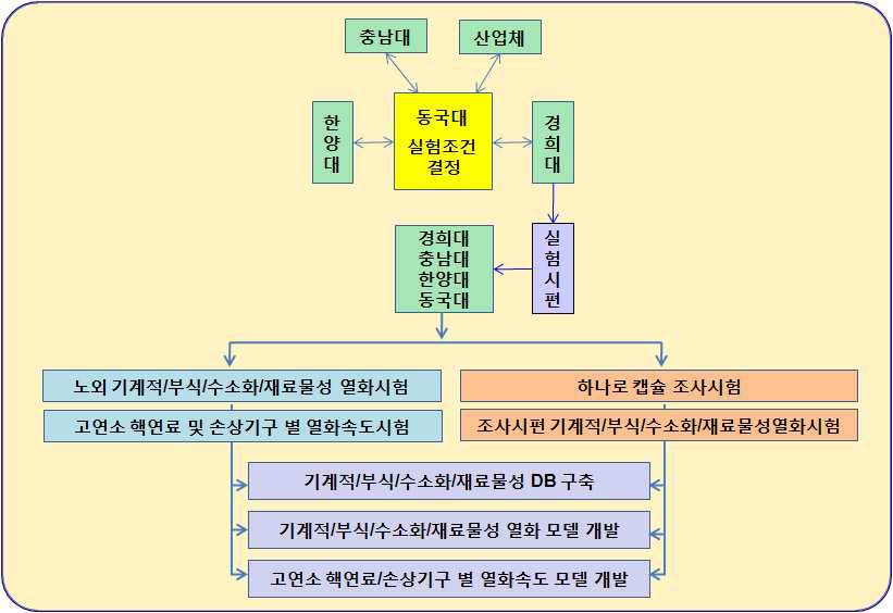 세부과제 간 개발업무 연계도