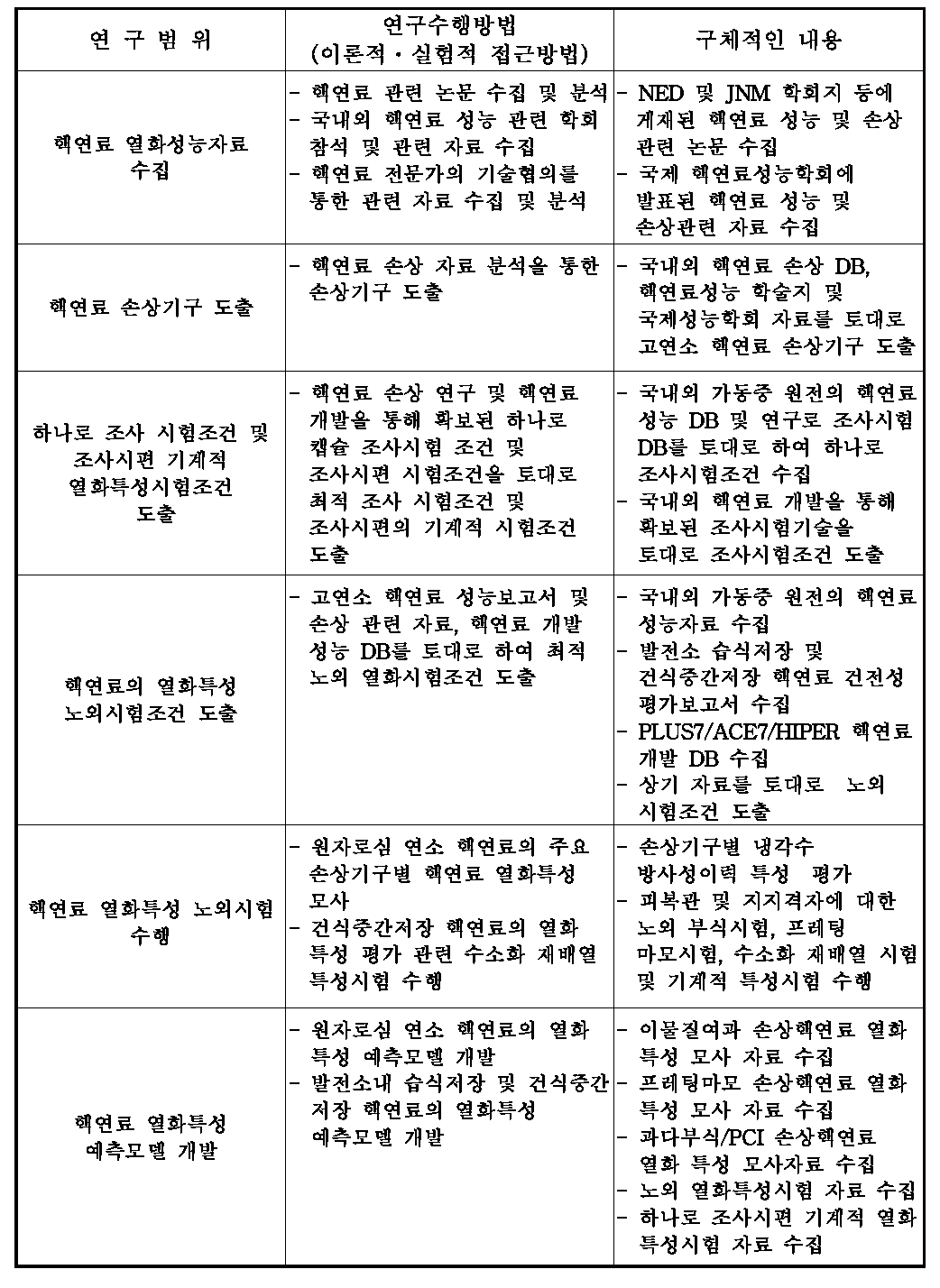 본 세부과제의 이론적, 실험적 연구수행방법