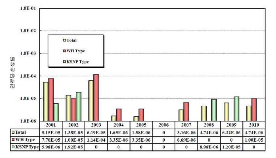 연도별 핵연료 손상율