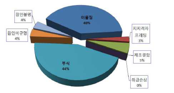 핵연료 손상기구 비율(2001-2010)