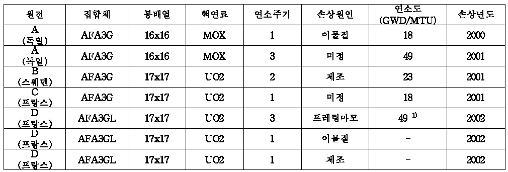 AFA3G 핵연료 손상자료 요약