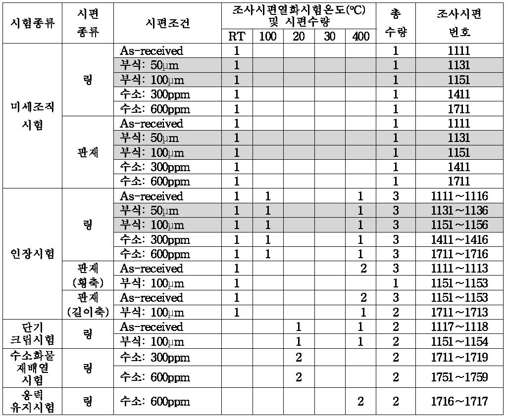 하나로 1차 조사시험 및 조사시편 열화성능시험 매트릭스