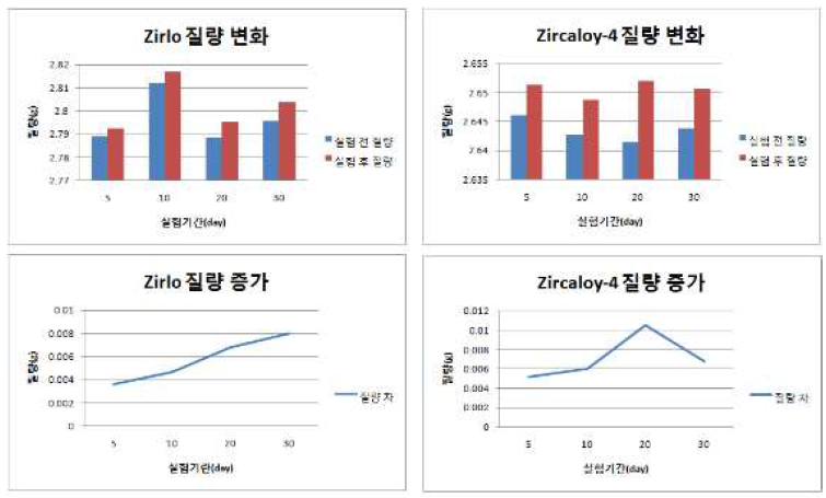 Zirlo 및 Zry-4 피복관 부식 열화 속도(360℃, 물)
