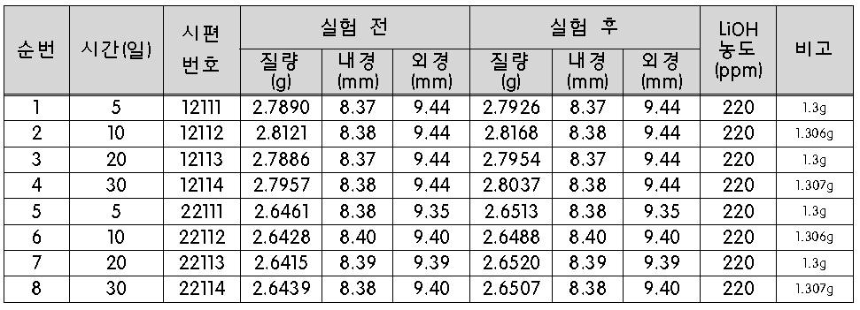 Zirlo 부식실험(360℃, 물)