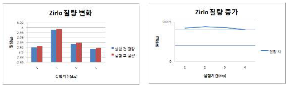 Zirlo 피복관 부식 열화 속도(400℃, 수증기)