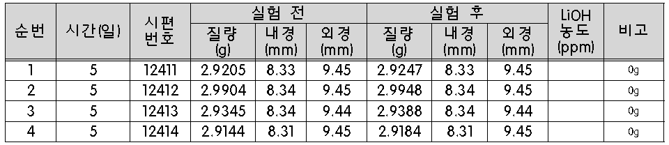 Zirlo 부식실험(400℃, 수증기)