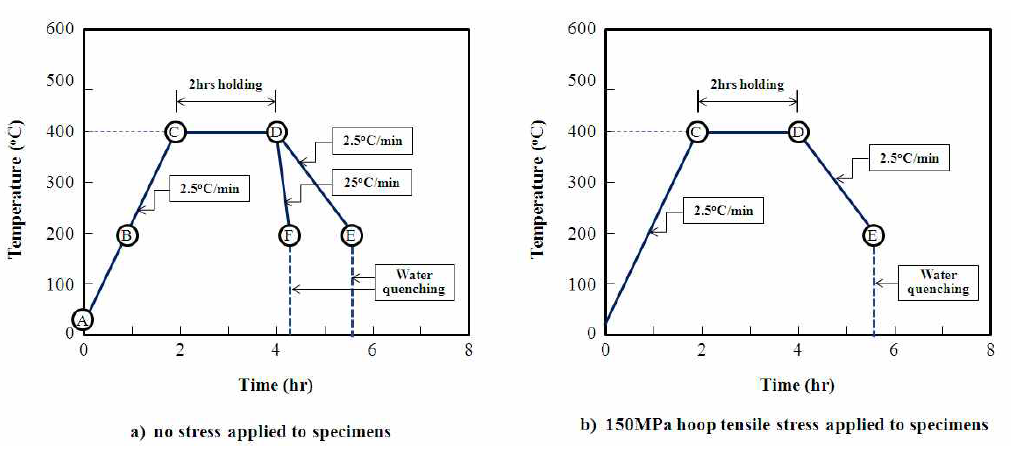 수소화물 재배열특성시험용 시편 가열 및 냉각이력