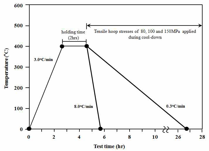 수소화물 재배열특성시험용 시편 가열 및 냉각이력