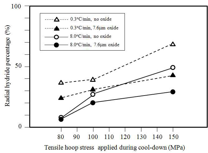 Tensile hoop stress-dependent radial hydride percentages of the non-oxidized and 7.6m oxidized 250ppm-H specimens cooled down from 400℃ to RT