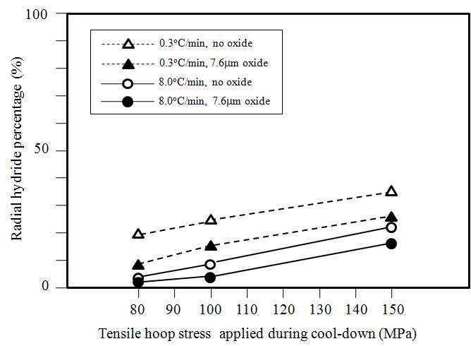 Tensile hoop stress-dependent radial hydride percentages of the non-oxidized and 7.6m oxidized 500ppm-H specimens cooled down from 400℃ to RT