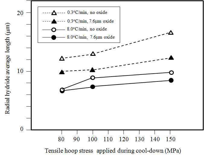 hoop stress-dependent radial hydride average lengths of the non-oxidized and 7.6m oxidized 250ppm-H specimens cooled down from 400℃ to RT.