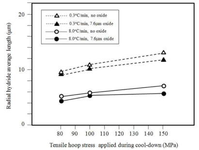 Tensile hoop stress-dependent radial hydride average lengths of the non-oxidized and 7.6m oxidized 500ppm-H specimens cooled down from 400℃ to RT