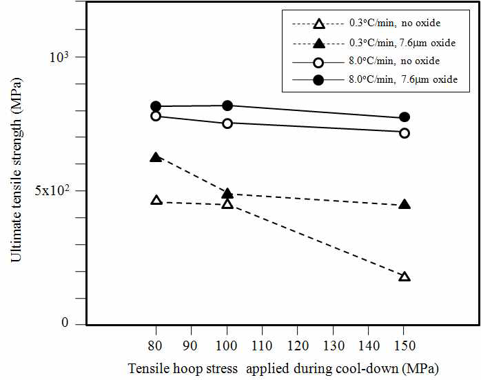 Tensile hoop stress-dependent maximum tensile strengths of the non-oxidized and 7.6m oxidized 250ppm-H specimens cooled down from 400℃ to RT