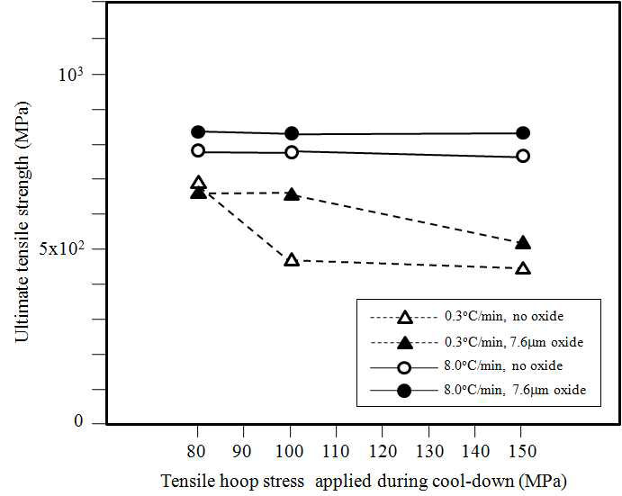 Tensile hoop stress-dependent maximum tensile strengths of the non-oxidized and 7.6m oxidized 500ppm-H specimens cooled down from 400℃ to RT