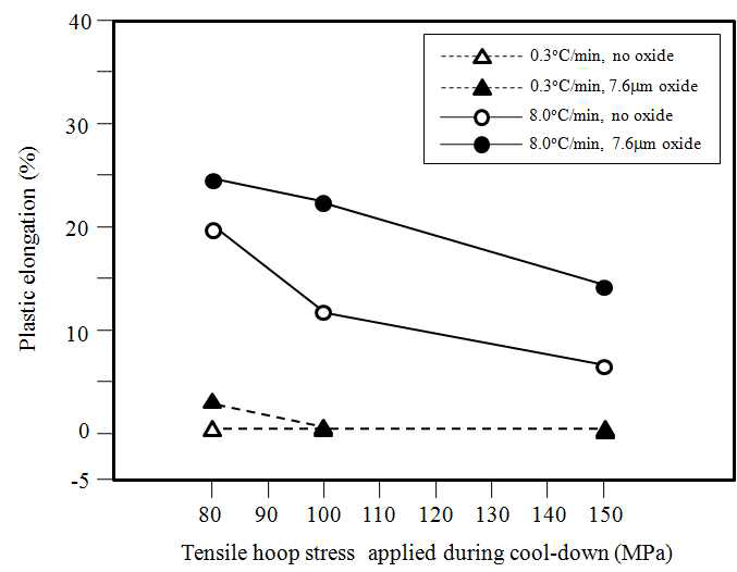 Tensile hoop stress-dependent plastic elongations of the non-oxidized and 7.6m oxidized 250ppm-H specimens cooled down from 400℃ to RT.