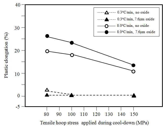 Tensile hoop stress-dependent plastic elongations of the non-oxidized and 7.6m oxidized 500ppm-H specimens cooled down from 400℃ to RT