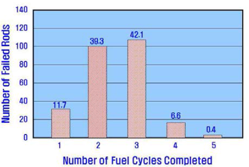 핵연료 연소주기 별 프레팅마모 손상 연료봉 개수