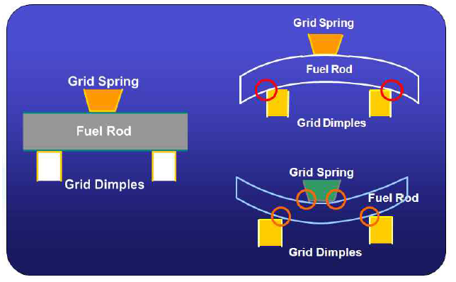연료봉과 지지격자 스프링/딤플 접촉형상 변화