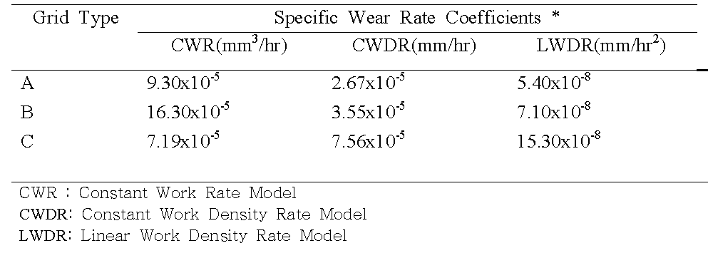 Predicted specific wear rate coefficients