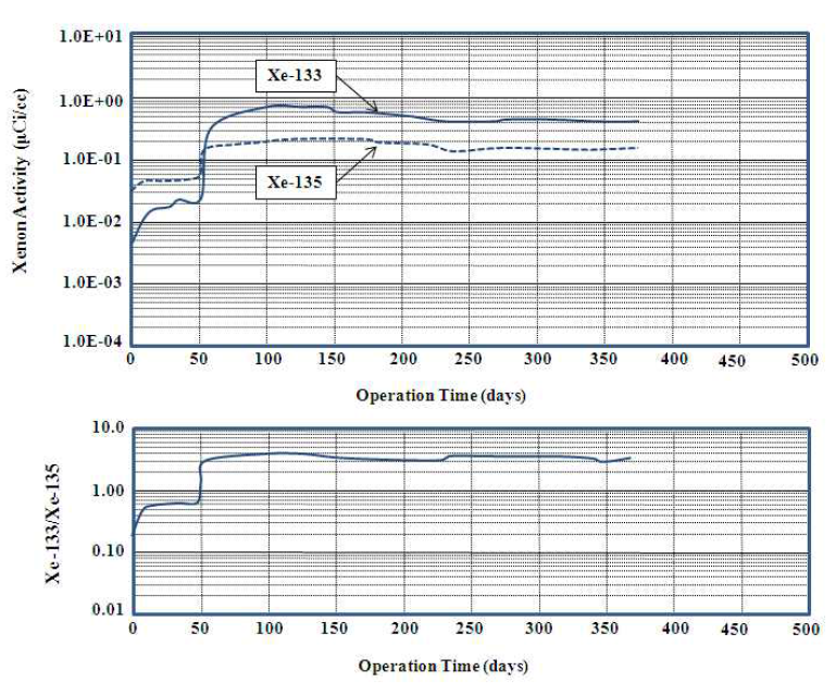 이물질 손상 시의 Xenon Gas 냉각재 방사능 추이