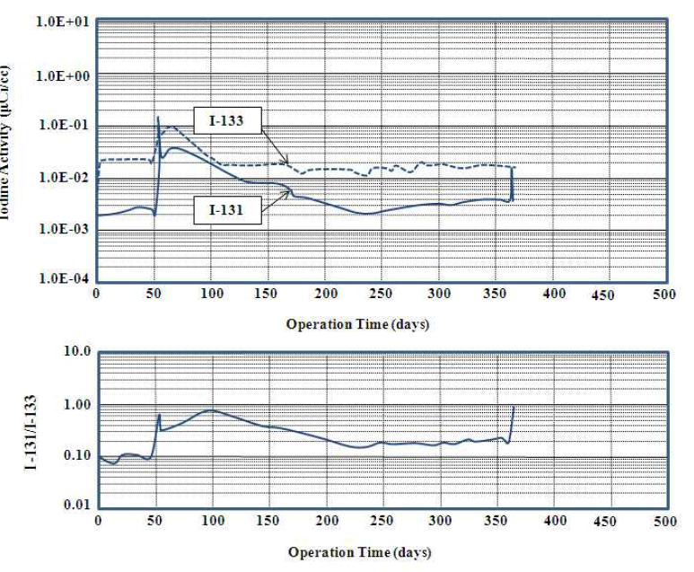 이물질 손상 시의 Iodyne 냉각재 방사능 추이