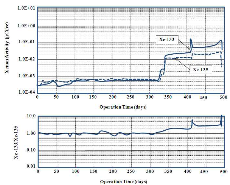 프레팅마모 손상 시의 Xenon Gas 냉각재 방사능 추이