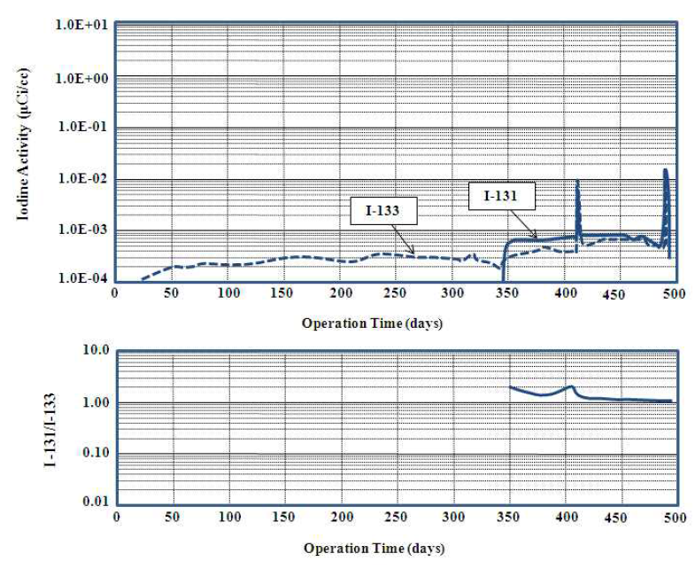 프레팅마모 손상 시의 Iodyne 냉각재 방사능 추이