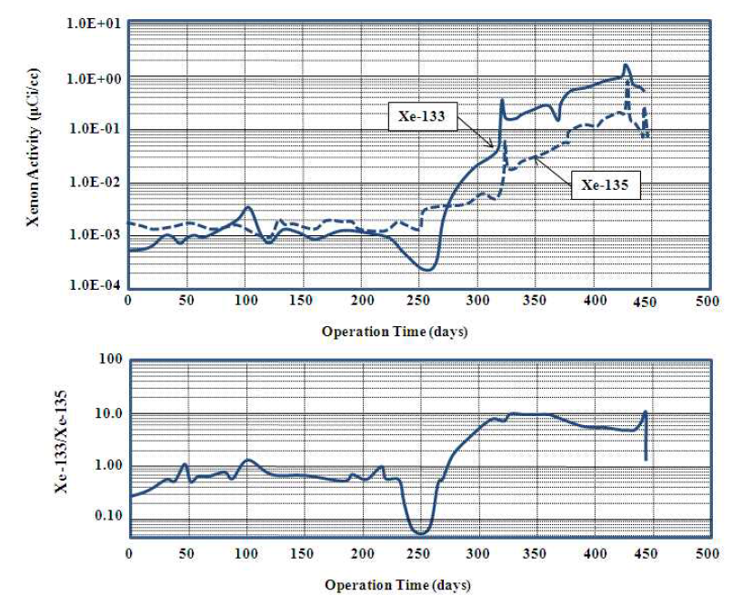 피복관 과다부식 손상 시의 Xenon Gas 냉각재 방사능 추이
