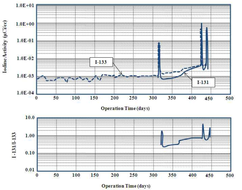 피복관 과다부식 손상 시의 Iodyne 냉각재 방사능 추이