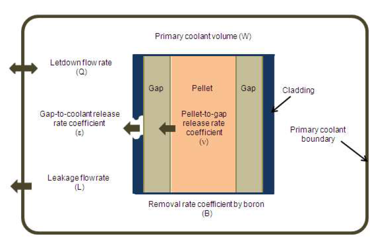 핵연료소결체/연료봉갭/냉각수 간 방사능물질 평형모델