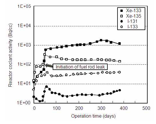 냉각재 방사능 준위 이력(Debris-I)