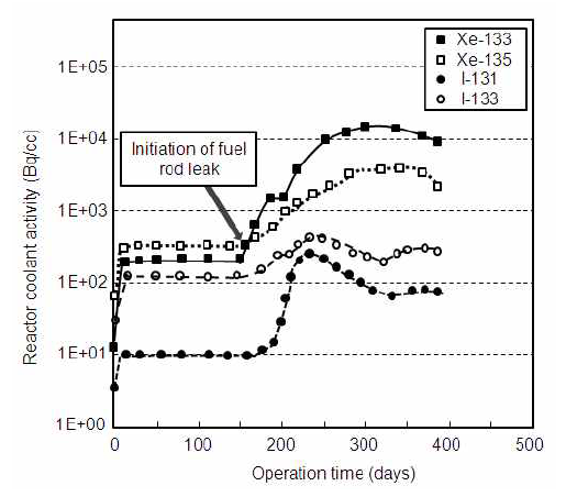 냉각재 방사능 준위 이력(Debris-II)