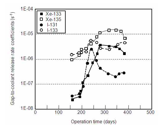 연료봉 갭/냉각수 간 방사능물질 방출계수(Debris-II)