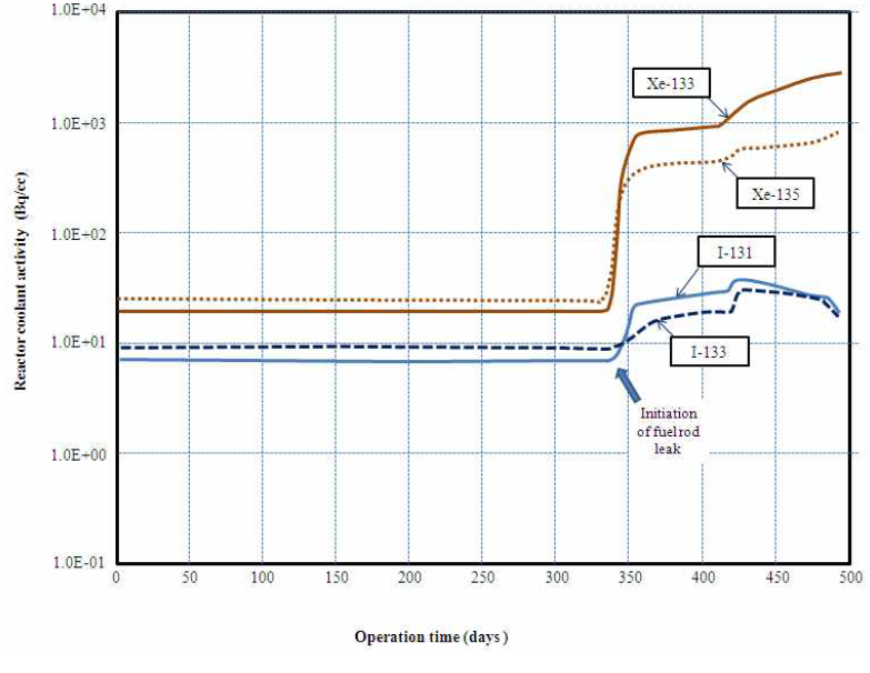 냉각재 방사능 준위 이력