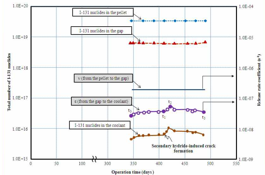 프레팅마모 손상 시 I-131 핵종에 대한 핵연료소결체/연료봉 갭 방출계수, 연료봉 갭/냉각수 방출계수