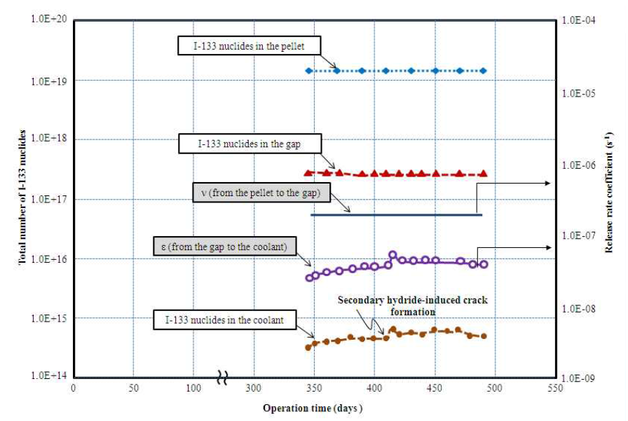 프레팅마모 손상 시 I-133 핵종에 대한 핵연료소결체/연료봉 갭 방출계수, 연료봉 갭/냉각수 방출계수
