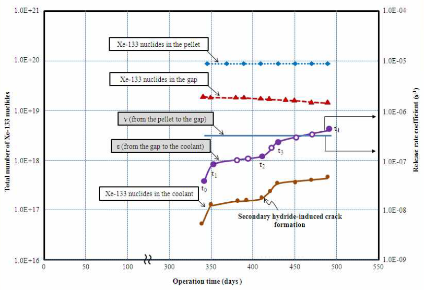 프레팅마모 손상 시 Xe-133 핵종에 대한 핵연료소결체/연료봉 갭 방출계수, 연료봉 갭/냉각수 방출계수
