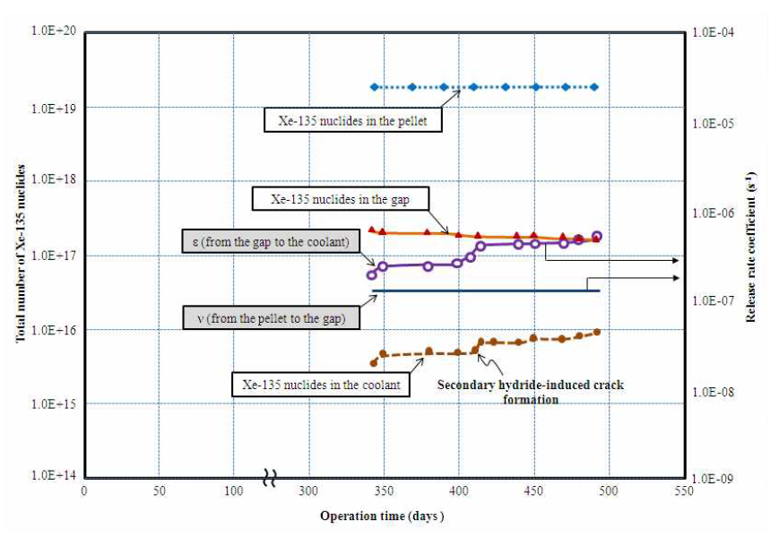프레팅마모 손상 시 Xe-135 핵종에 대한 핵연료소결체/연료봉 갭방출계수, 연료봉 갭/냉각수 방출계수