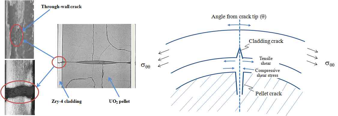 PCI 기인 핵연료 피복관 크랙 전파 모델