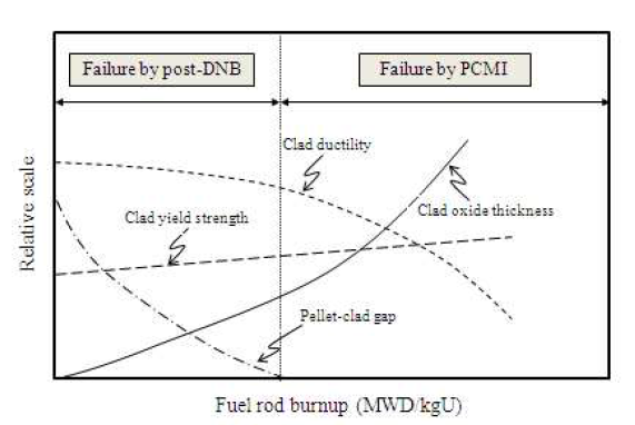 핵연료 연소도에 따른 핵연료 손상기구