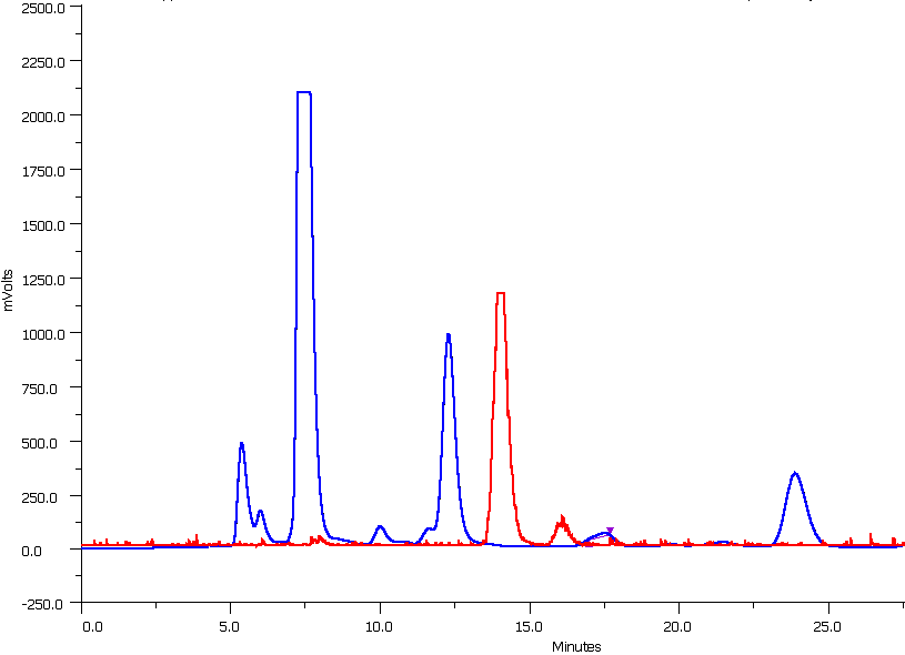SNUBH-NM-381의 HPLC 분리 (red: gamma-ray, blue: UV-254 nm)