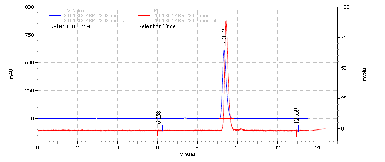 분리후 SNUBH-NM-381과 기준물질의 HPLC(red: gamma-ray, blue: UV-254 nm)