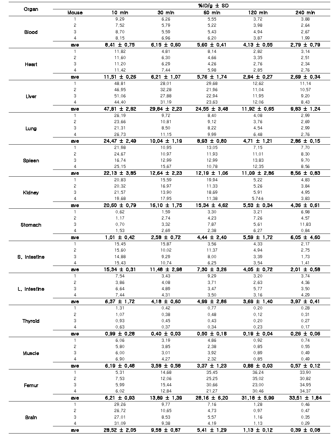 수컷 ICR 마우스에서 18F-SNUBH-NM-333 투여 후 시간에 따른 장기 분포